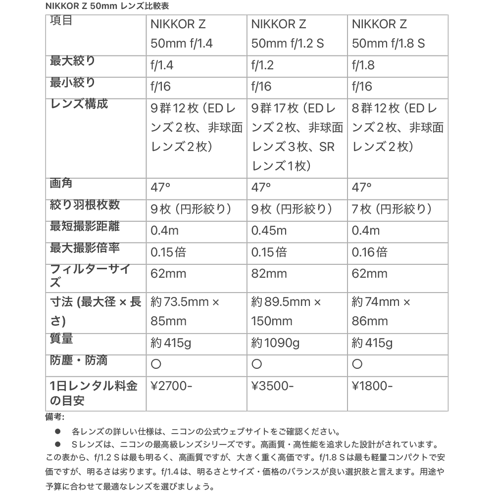 Nikon NIKKOR Z 50mm f/1.4（ニコンZマウント） | MAP RENTAL