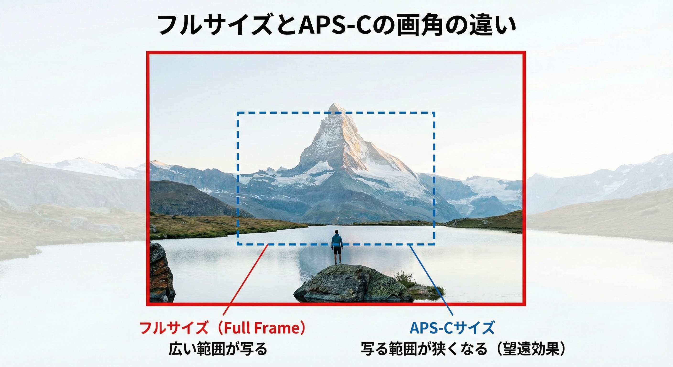 【カメラの基礎知識20】広角と望遠。フルサイズとAPS-C。