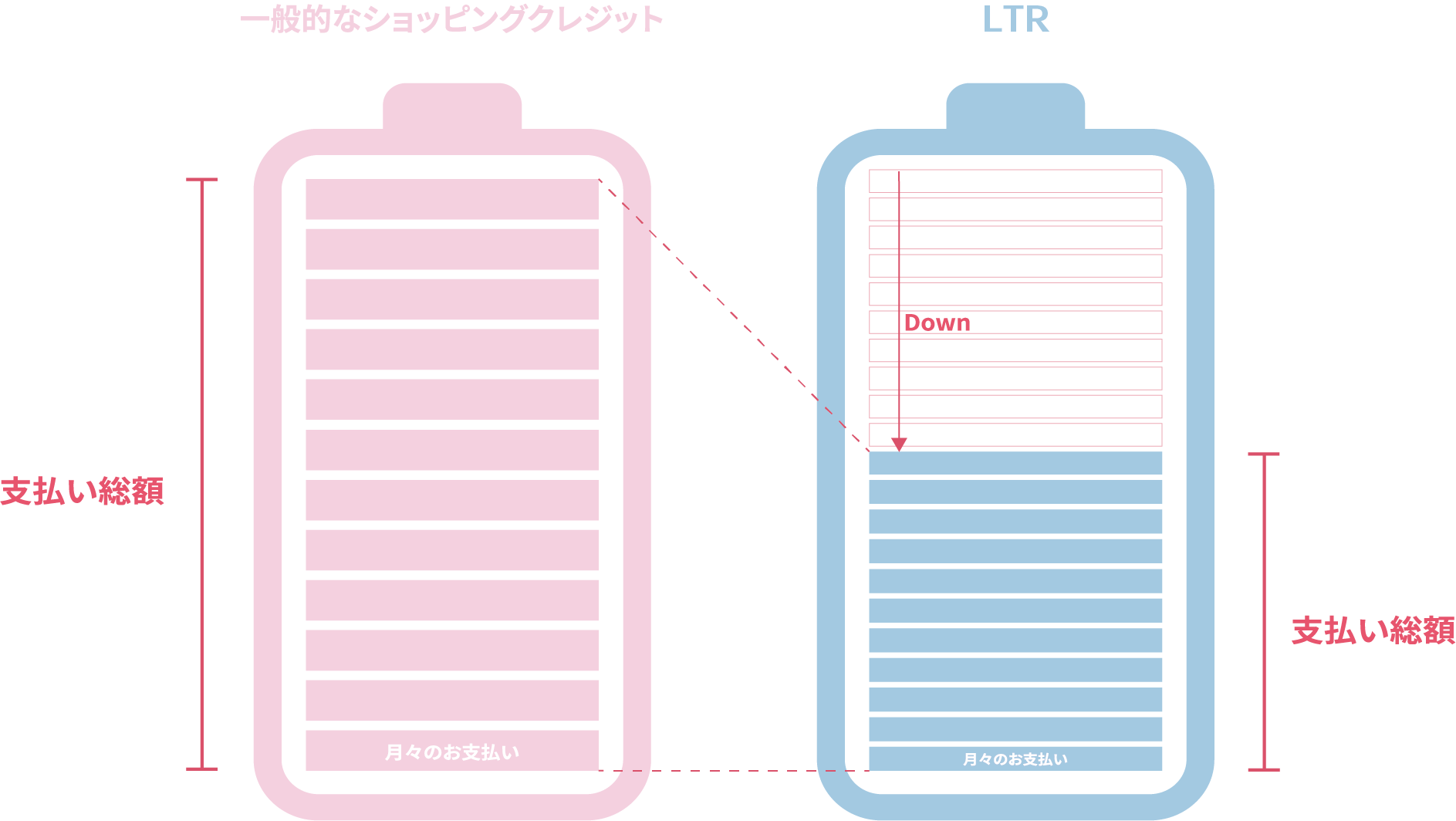 LTRとショッピングクレジットの比較